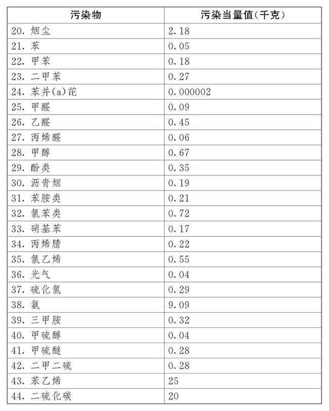 附表